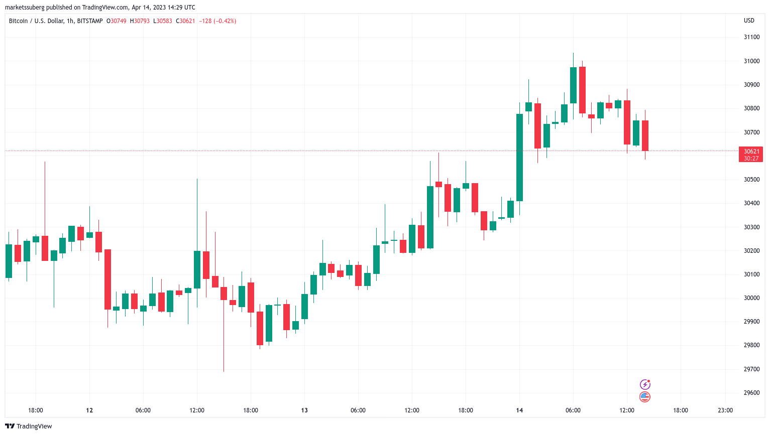 BTC price targets see $33K next as Bitcoin eyes key resistance flip