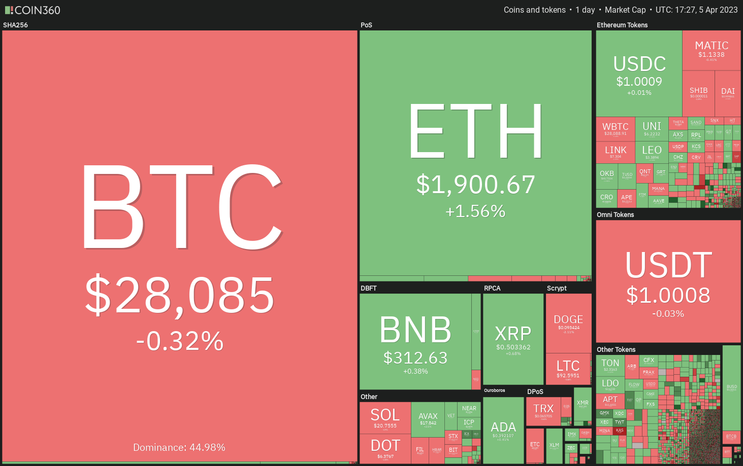 Price analysis: BTC, ETH, BNB, XRP, ADA, DOGE, MATIC, SOL, DOT, LTC