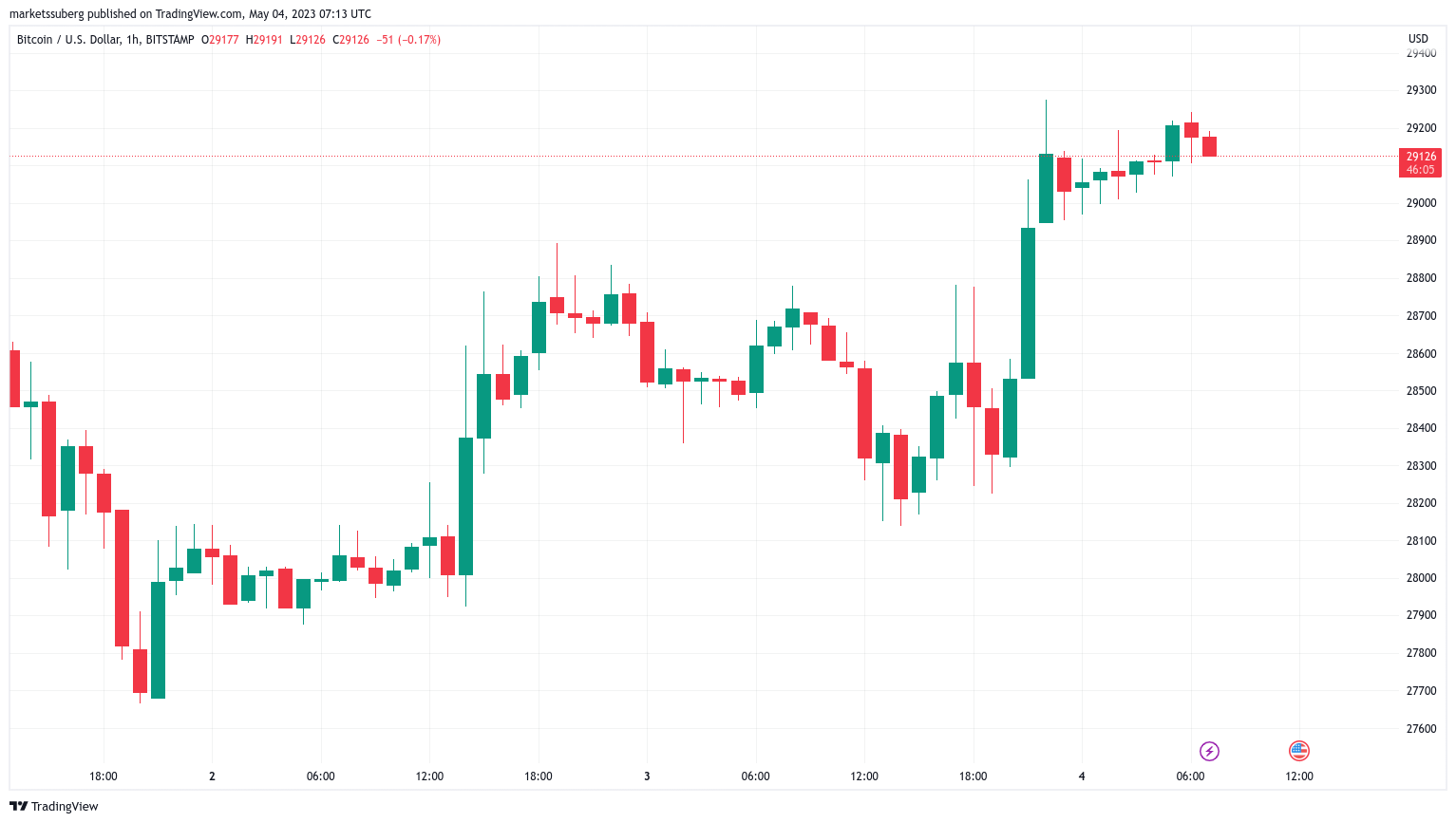 Bitcoin eyes liquidity above $30K as gold hits new all-time high