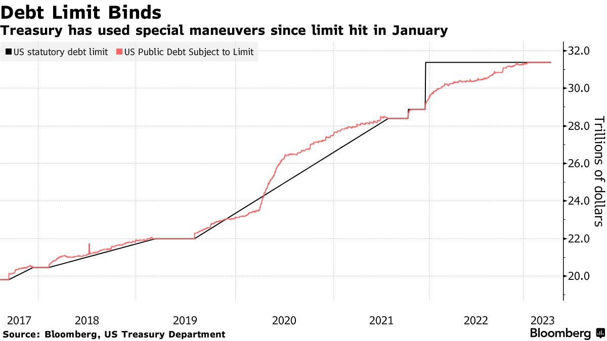 Bitcoin price risk? US debt deal to trigger $1T liquidity crunch, analyst warns