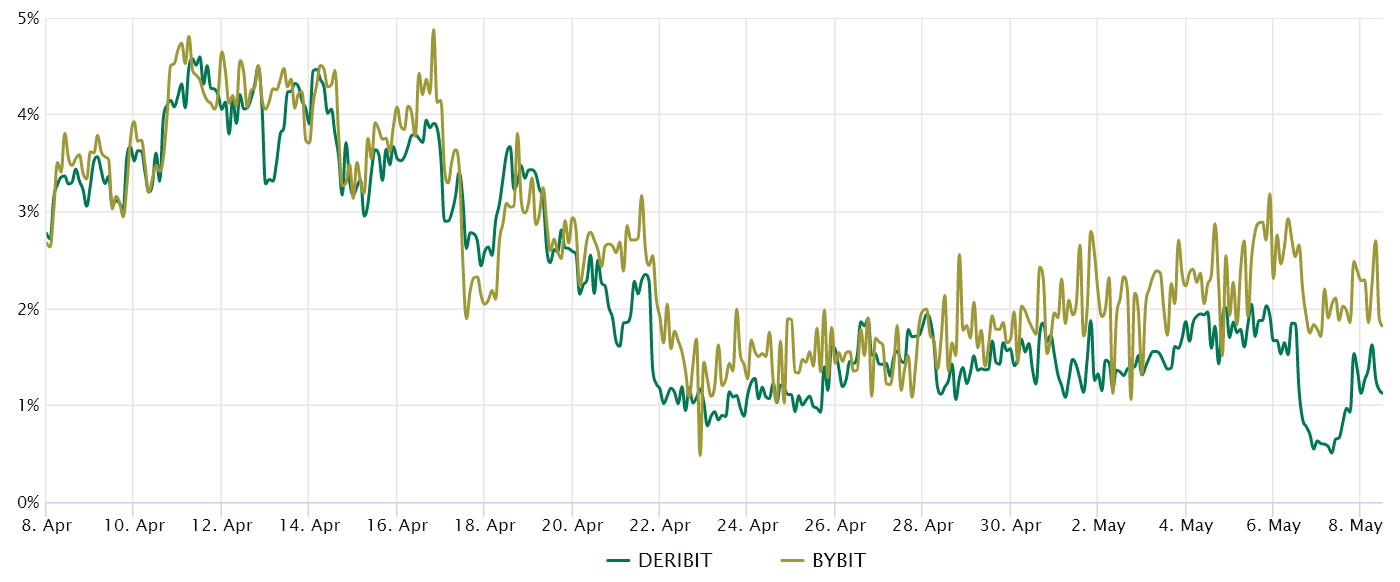 Does Bitcoin price risk losing $28K with BTC futures premium at 2-month lows?