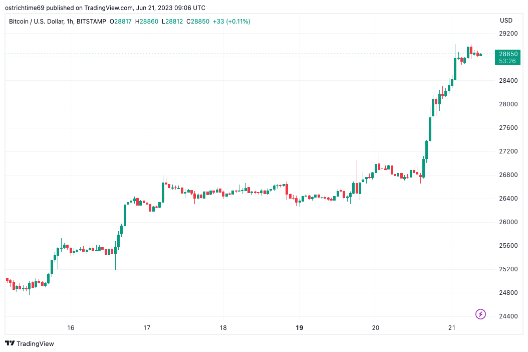 Bitcoin ETF impulse fuels ‘fantastic’ $29K BTC price breakout