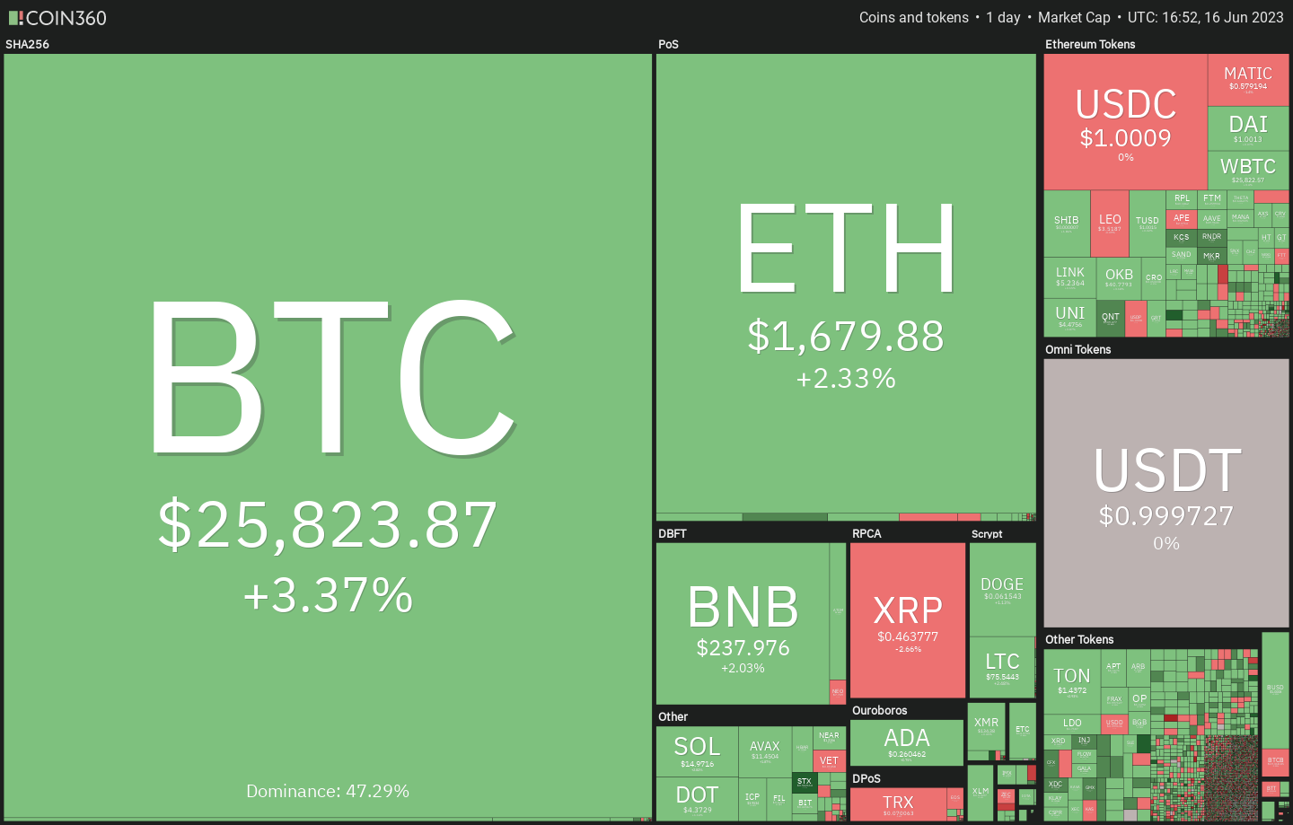 Price analysis 6/16: BTC, ETH, BNB, XRP, ADA, DOGE, SOL, MATIC, LTC, DOT