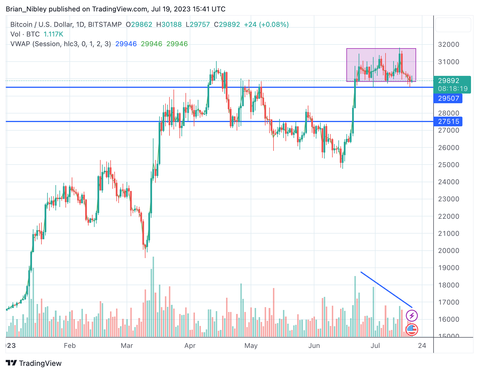 3 reasons why Bitcoin traders anticipate BTC price to briefly sweep the $27.5K level