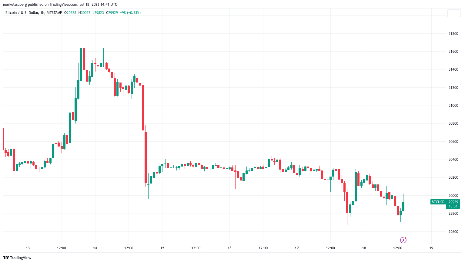 Bitcoin bulls battle to reclaim $30K amid BTC price RSI ‘reset’