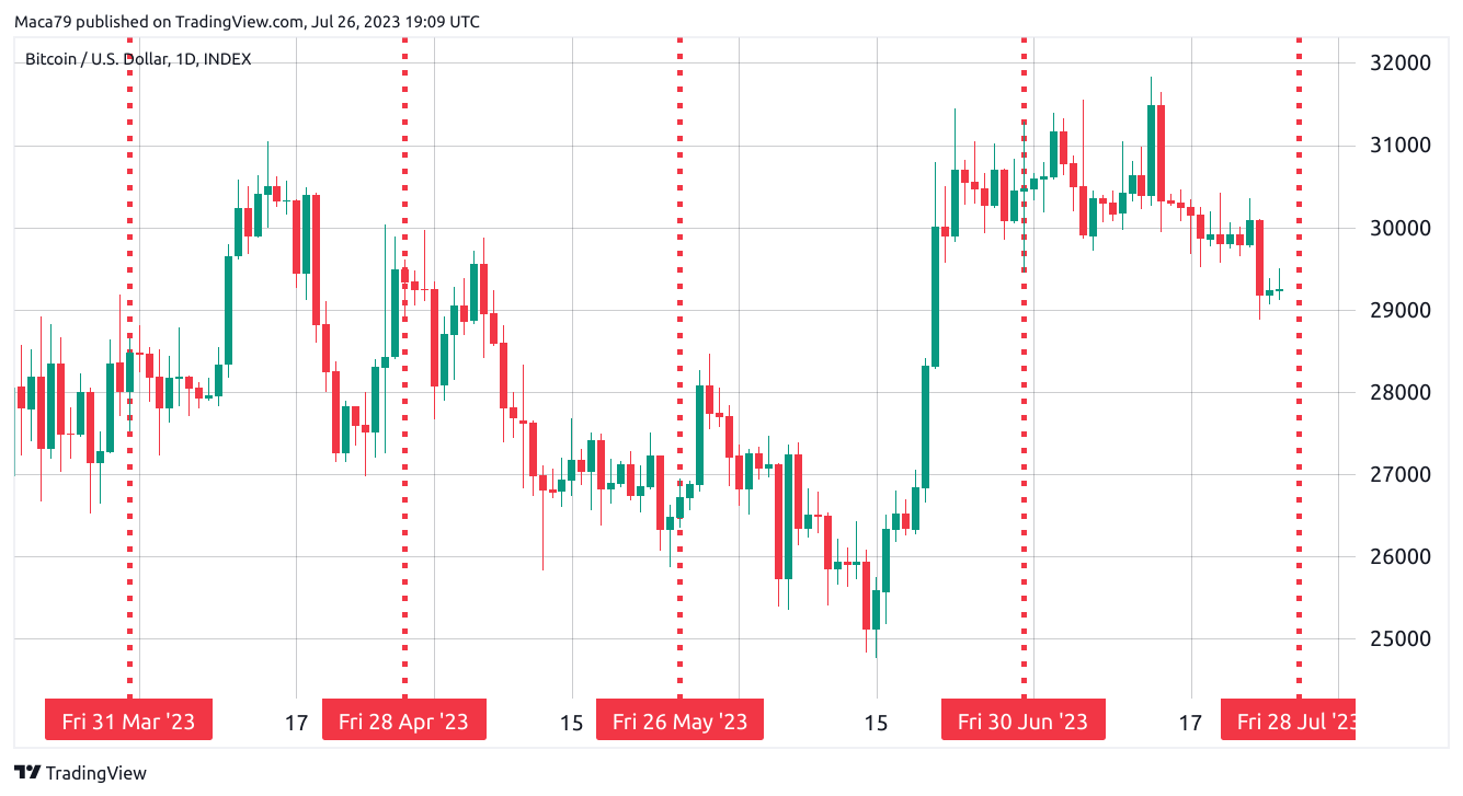 Bitcoin traders put eyes on $31K even as $2B in BTC options expire on Friday