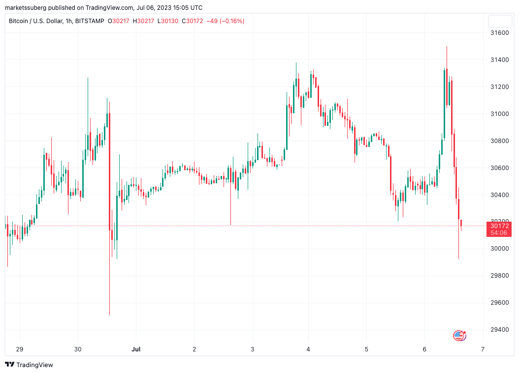 BTC price abruptly dips below $30K as Bitcoin daily candle turns sour