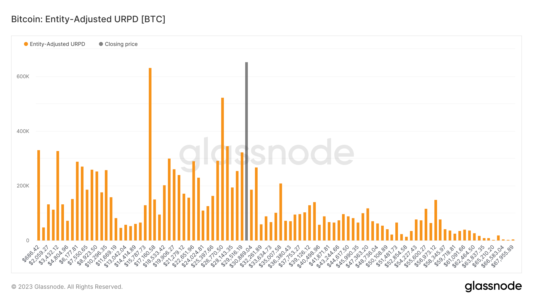 Buying the dip? Record 3.8% of the Bitcoin supply last moved at $30.2K