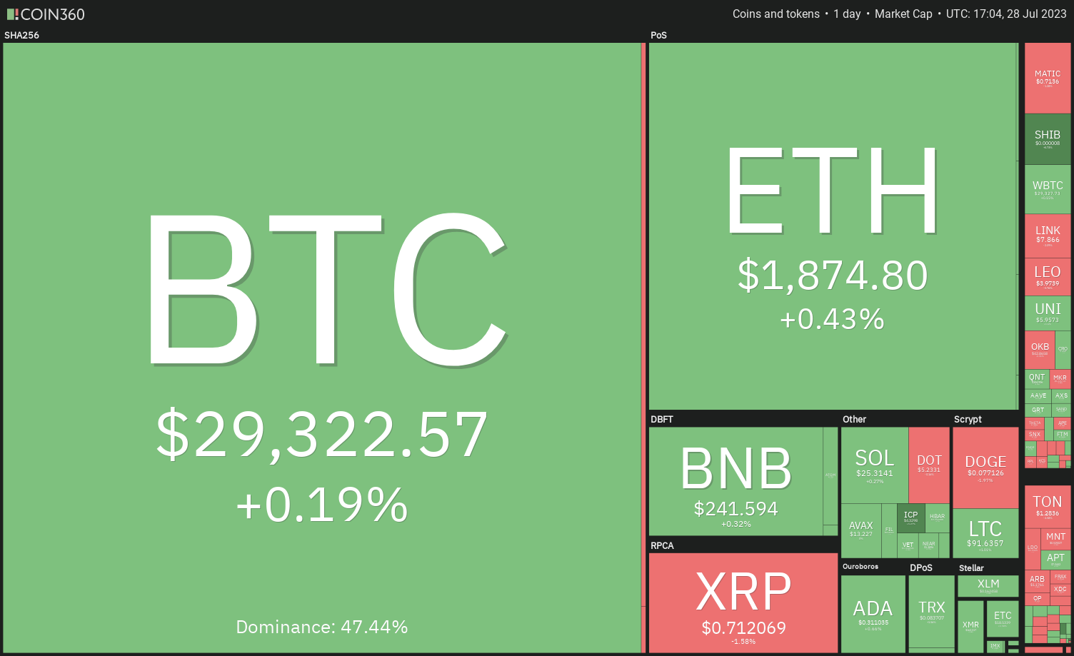 Price analysis: BTC, ETH, XRP, BNB, ADA, SOL, DOGE, MATIC, LTC, DOT