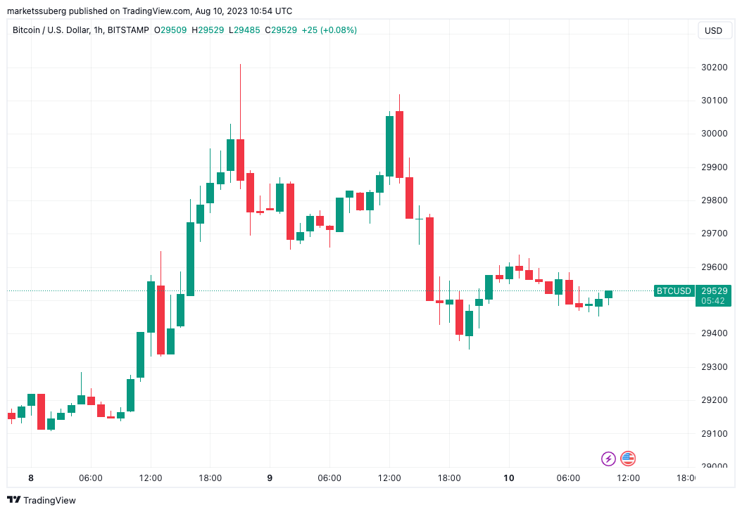 Bitcoin hugs $29.5K into CPI as odds split over new US inflation spike