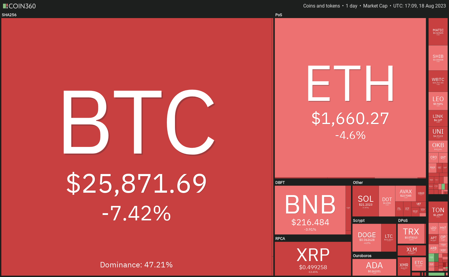 Price analysis: BTC, ETH, BNB, XRP, ADA, SOL, DOGE, DOT