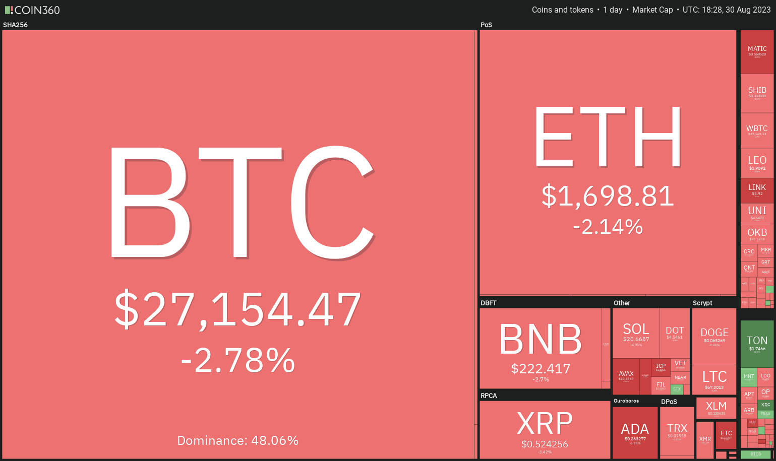 Price analysis: BTC, ETH, BNB, SOL, TON, DOT, MATIC