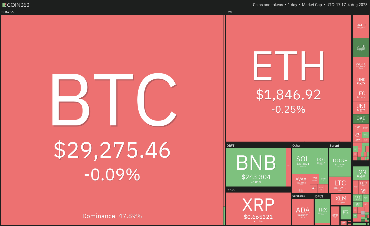 Price analysis 8/4: BTC, ETH, BNB, XRP, DOGE, ADA, SOL, MATIC, LTC, DOT