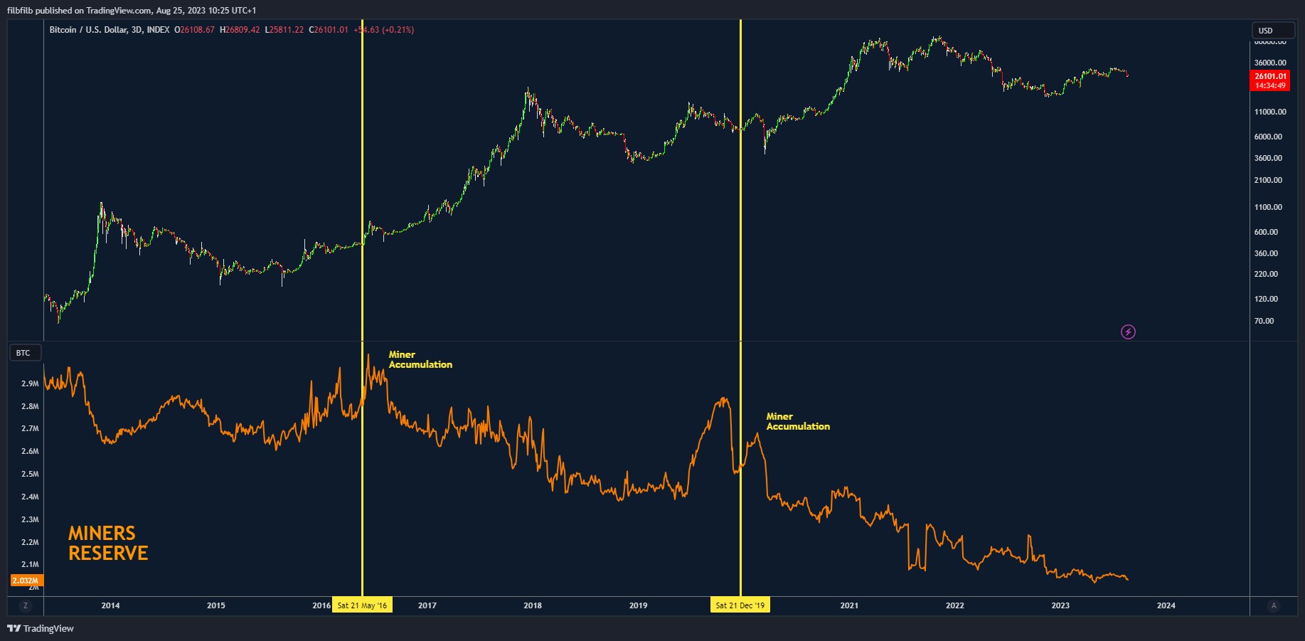 Wen moon? Bitcoin halving cycle hints at Q4 as smart money ‘buys the rumor’