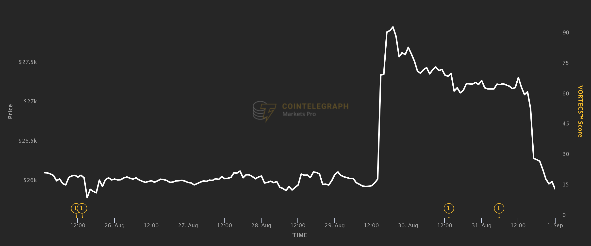 Bitcoin traders wipe Grayscale gains after SEC delays spot ETF decisions