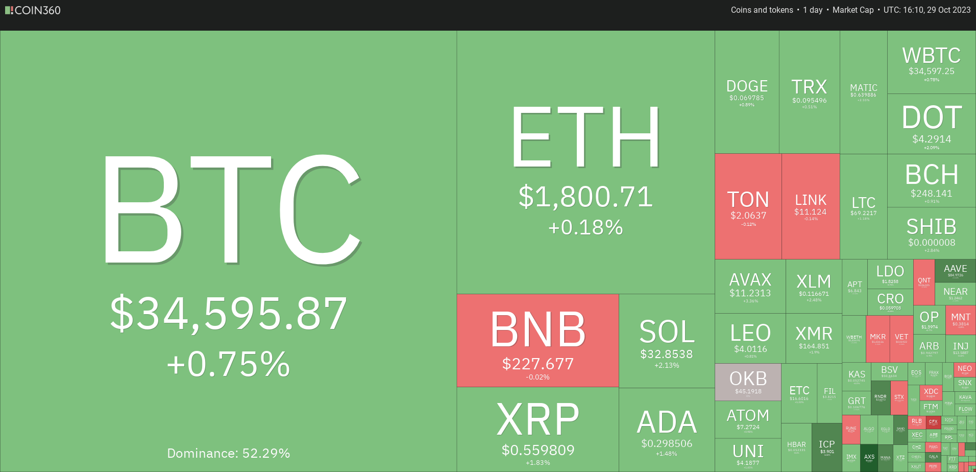 Bitcoin price hovers near $35K as ETH, APT, QNT and RUNE turn bullish