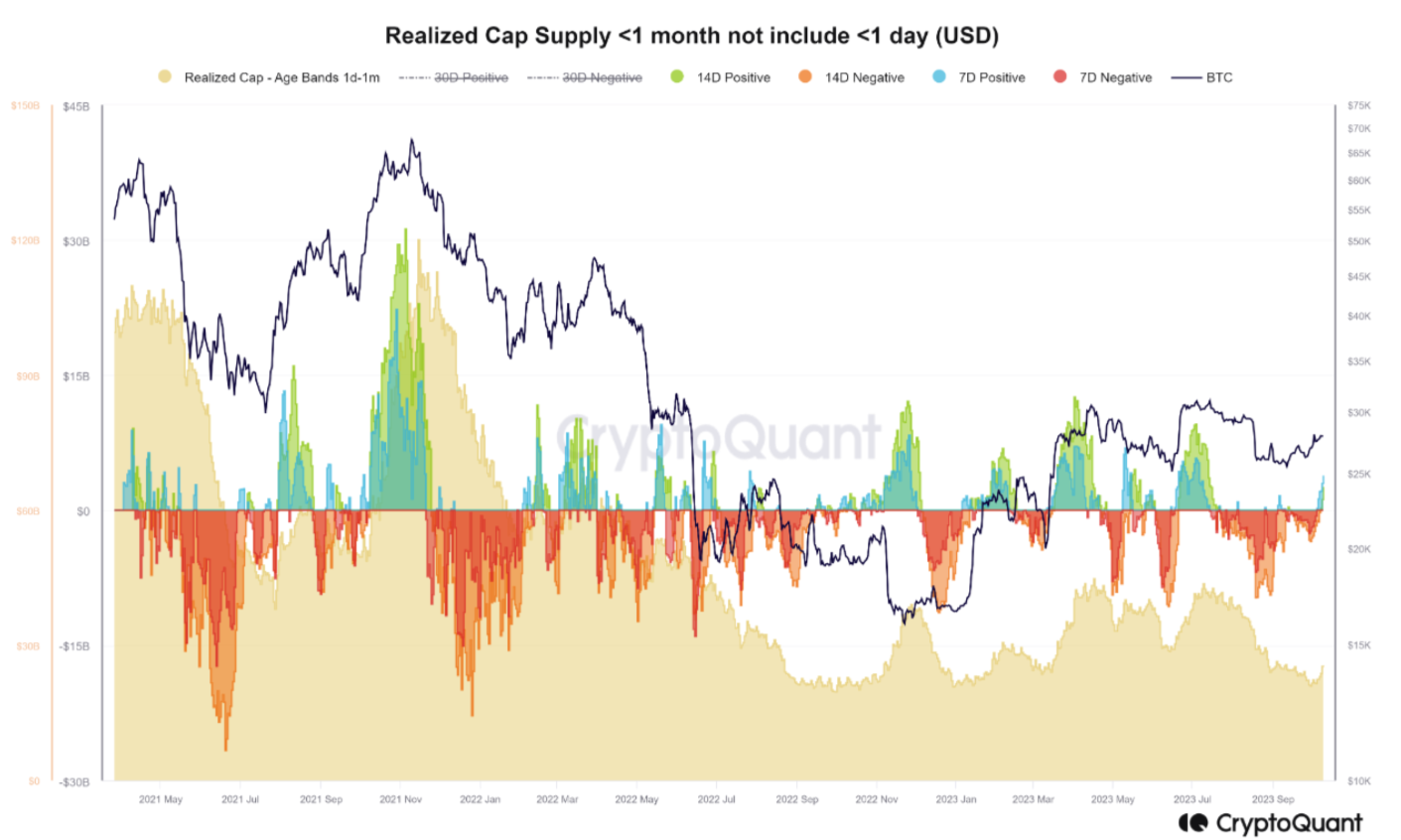 BTC price rally in doubt? Bitcoin young supply echoes 2022 bear market