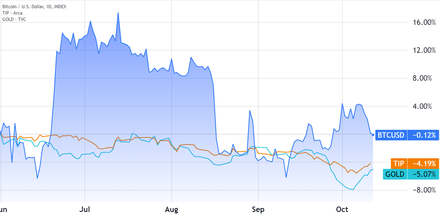 Uptober might be over: Bitcoin price data shows investor sentiment at 3-month low