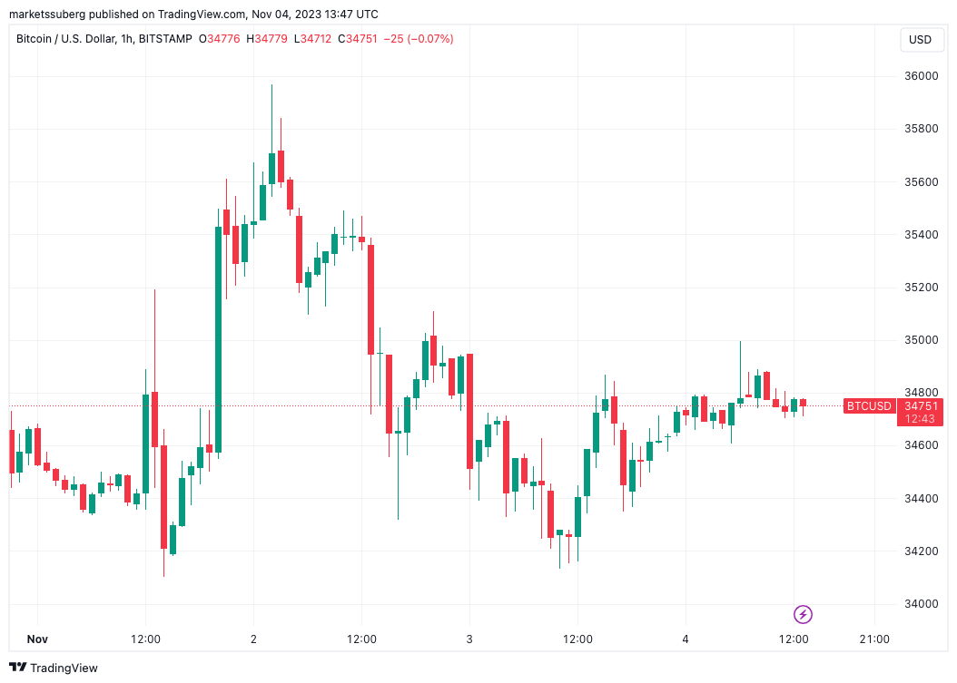 Bitcoin bulls defend $34K as trader predicts next BTC price ‘impulse’